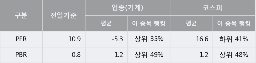 '수산중공업' 5% 이상 상승, 주가 상승 중, 단기간 골든크로스 형성