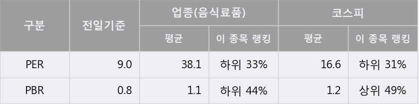 '사조동아원' 5% 이상 상승, 주가 20일 이평선 상회, 단기·중기 이평선 역배열