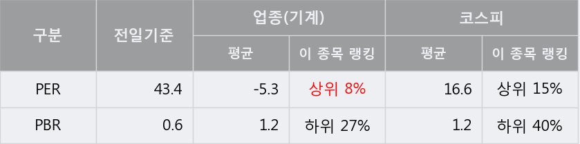 '대동공업' 5% 이상 상승, 단기·중기 이평선 정배열로 상승세