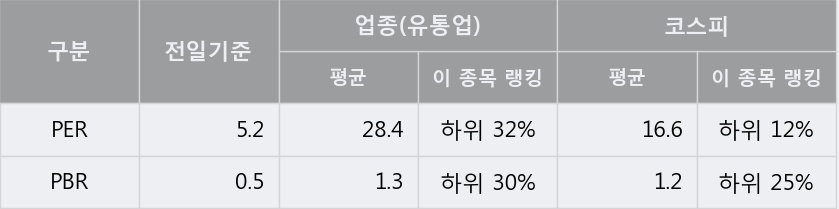 'LG상사' 5% 이상 상승, 주가 상승 중, 단기간 골든크로스 형성