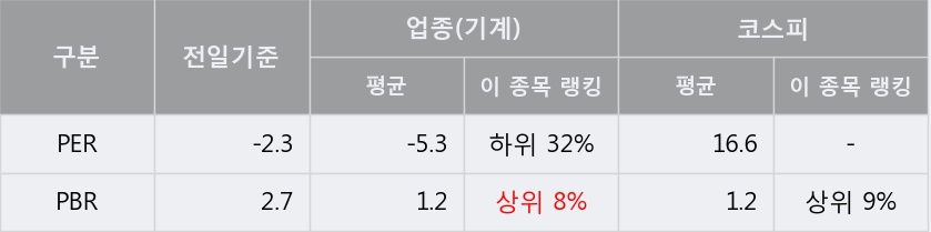 '퍼스텍' 5% 이상 상승, 주가 상승 흐름, 단기 이평선 정배열, 중기 이평선 역배열