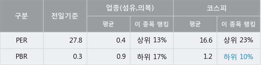 'BYC' 5% 이상 상승, 주가 상승 중, 단기간 골든크로스 형성