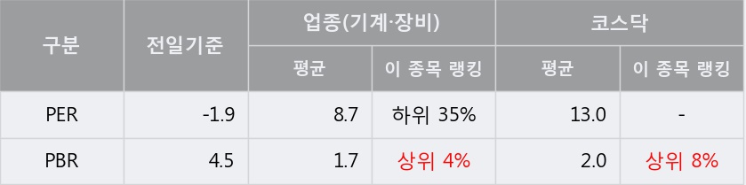 '에코마이스터' 10% 이상 상승, 주가 상승 중, 단기간 골든크로스 형성