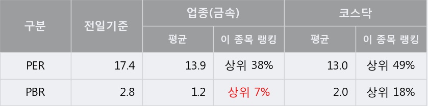 '포스코엠텍' 10% 이상 상승, 단기·중기 이평선 정배열로 상승세