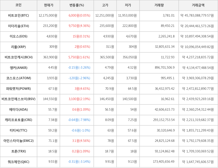 비트코인, 이더리움, 이오스, 리플, 비트코인캐시, 앵커, 코스모스, 파워렛저, 비트코인에스브이, 에이다, 캐리프로토콜, 티티씨, 아인스타이늄, 트론, 쿼크체인