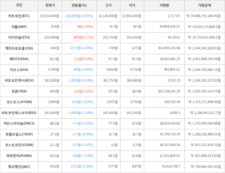 비트코인, 리플, 이더리움, 캐리프로토콜, 에이다, 이오스, 비트코인캐시, 트론, 코스모스, 비트코인에스브이, 아인스타이늄, 트웰브쉽스, 코스모코인, 파워렛저, 쿼크체인