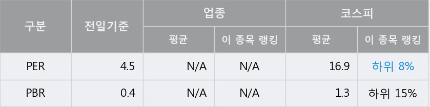 '신라교역' 5% 이상 상승, 전일 종가 기준 PER 4.5배, PBR 0.4배, 저PER