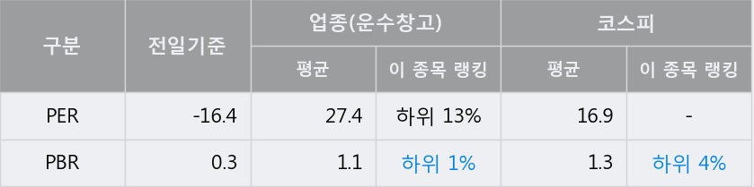 '한진' 5% 이상 상승, 주가 20일 이평선 상회, 단기·중기 이평선 역배열
