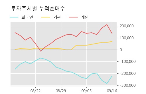 'CJ씨푸드' 10% 이상 상승, 주가 상승세, 단기 이평선 역배열 구간