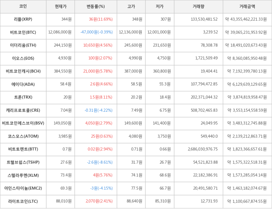 비트코인, 리플, 이더리움, 이오스, 비트코인캐시, 에이다, 트론, 캐리프로토콜, 비트코인에스브이, 코스모스, 비트토렌트, 트웰브쉽스, 스텔라루멘, 아인스타이늄, 라이트코인