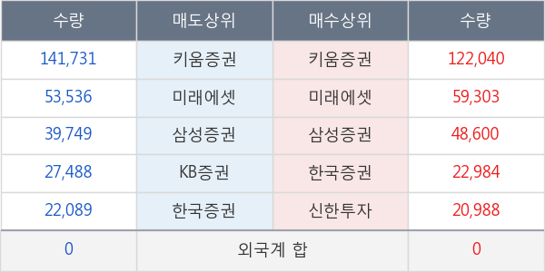 사조오양