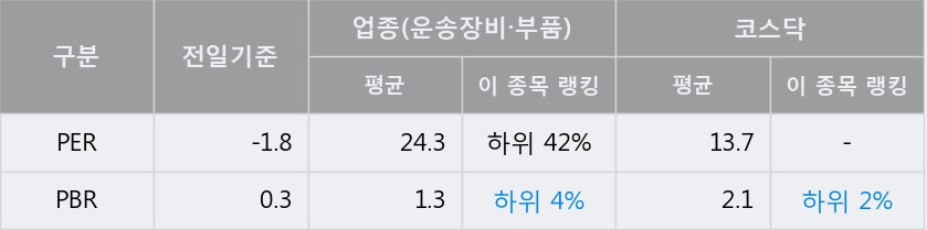 '경창산업' 10% 이상 상승, 단기·중기 이평선 정배열로 상승세