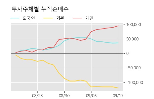 '베스파' 10% 이상 상승, 주가 상승 흐름, 단기 이평선 정배열, 중기 이평선 역배열