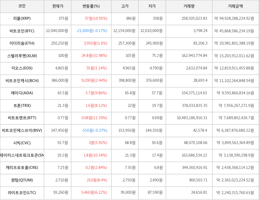 비트코인, 리플, 이더리움, 스텔라루멘, 이오스, 비트코인캐시, 에이다, 트론, 비트토렌트, 비트코인에스브이, 시빅, 스테이터스네트워크토큰, 캐리프로토콜, 퀀텀, 라이트코인