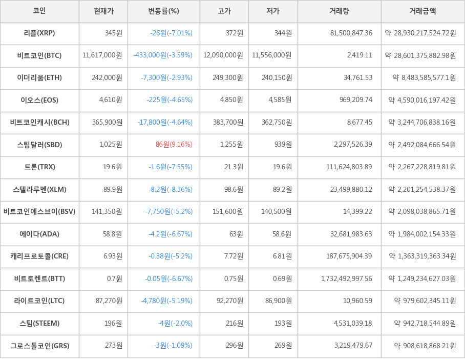 비트코인, 리플, 이더리움, 이오스, 비트코인캐시, 스팀달러, 트론, 스텔라루멘, 비트코인에스브이, 에이다, 캐리프로토콜, 비트토렌트, 라이트코인, 스팀, 그로스톨코인