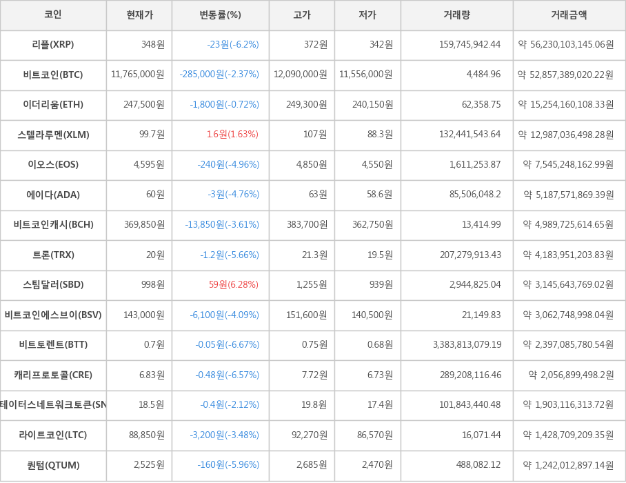 비트코인, 리플, 이더리움, 스텔라루멘, 이오스, 에이다, 비트코인캐시, 트론, 스팀달러, 비트코인에스브이, 비트토렌트, 캐리프로토콜, 스테이터스네트워크토큰, 라이트코인, 퀀텀