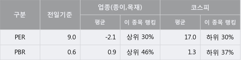 '한솔홈데코' 5% 이상 상승, 주가 상승 중, 단기간 골든크로스 형성