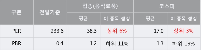 '대한제당' 52주 신고가 경신, 주가 상승 중, 단기간 골든크로스 형성