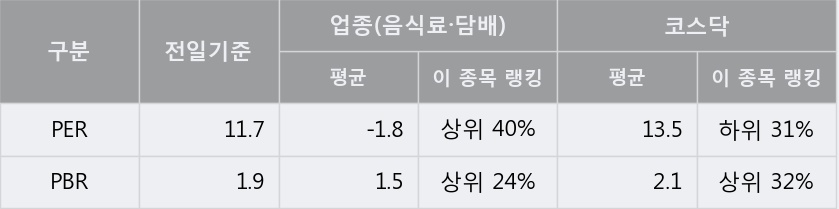 '매일유업' 52주 신고가 경신, 단기·중기 이평선 정배열로 상승세