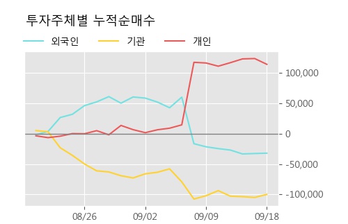 '유티아이' 10% 이상 상승, 주가 60일 이평선 상회, 단기·중기 이평선 역배열