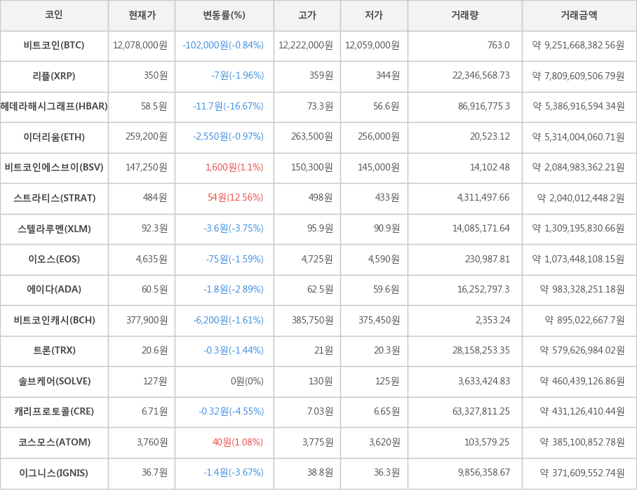 비트코인, 리플, 헤데라해시그래프, 이더리움, 비트코인에스브이, 스트라티스, 스텔라루멘, 이오스, 에이다, 비트코인캐시, 트론, 솔브케어, 캐리프로토콜, 코스모스, 이그니스