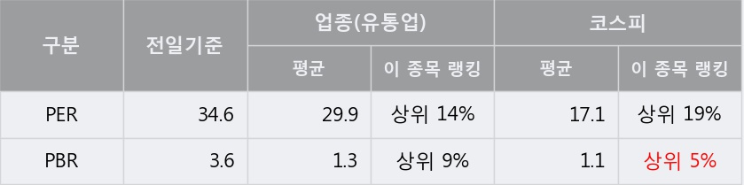 '한창' 5% 이상 상승, 단기·중기 이평선 정배열로 상승세