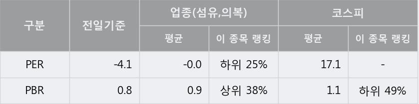 '형지엘리트' 5% 이상 상승, 주가 상승 중, 단기간 골든크로스 형성