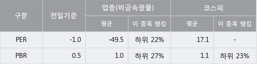 '유니온' 5% 이상 상승, 단기·중기 이평선 정배열로 상승세