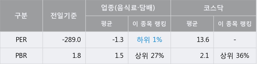 '현대사료' 10% 이상 상승, 주가 상승 중, 단기간 골든크로스 형성