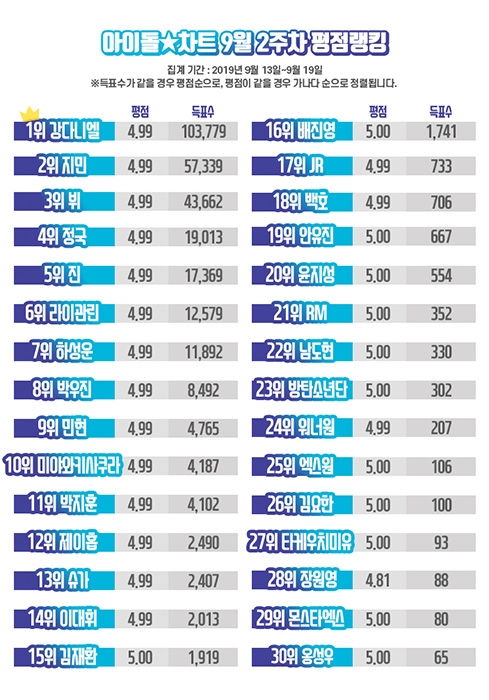 강다니엘, 아이돌차트 평점랭킹 78주 연속 최다득표