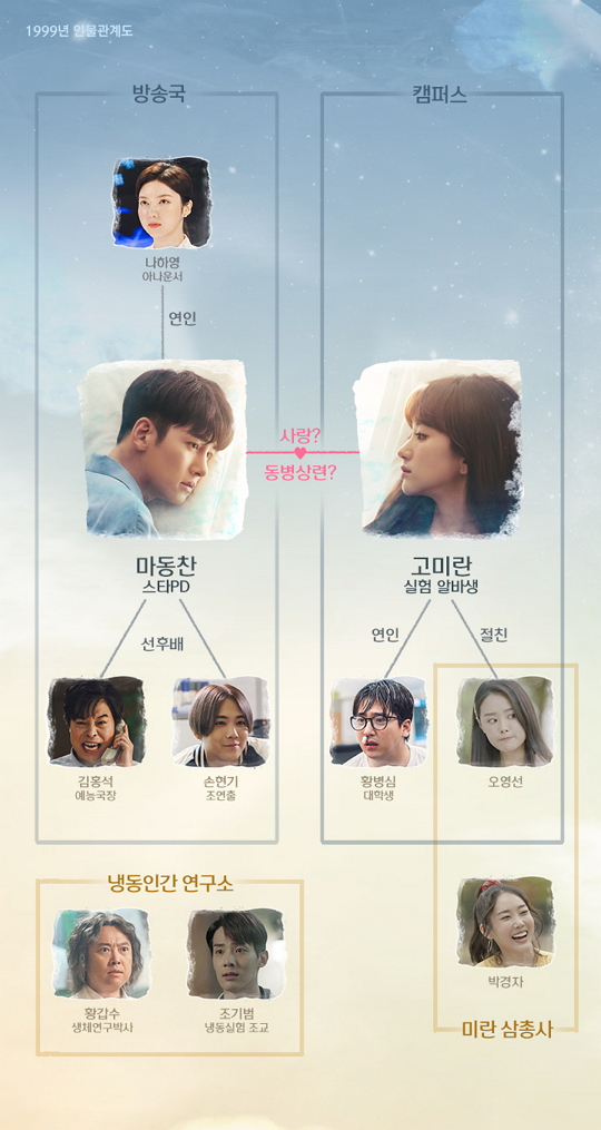 날 녹여주오 인물 관계도 (사진=tvn) 