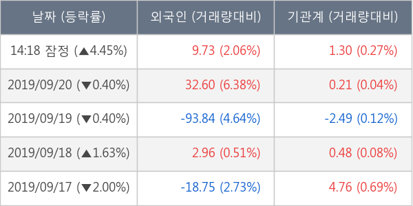 보해양조