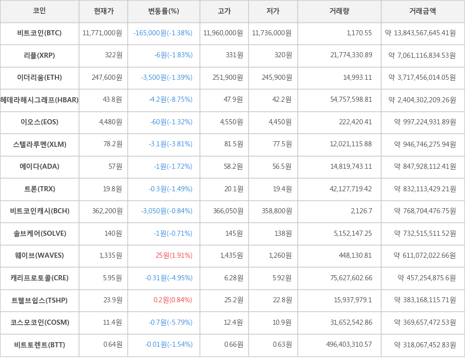 비트코인, 리플, 이더리움, 헤데라해시그래프, 이오스, 스텔라루멘, 에이다, 트론, 비트코인캐시, 솔브케어, 웨이브, 캐리프로토콜, 트웰브쉽스, 코스모코인, 비트토렌트