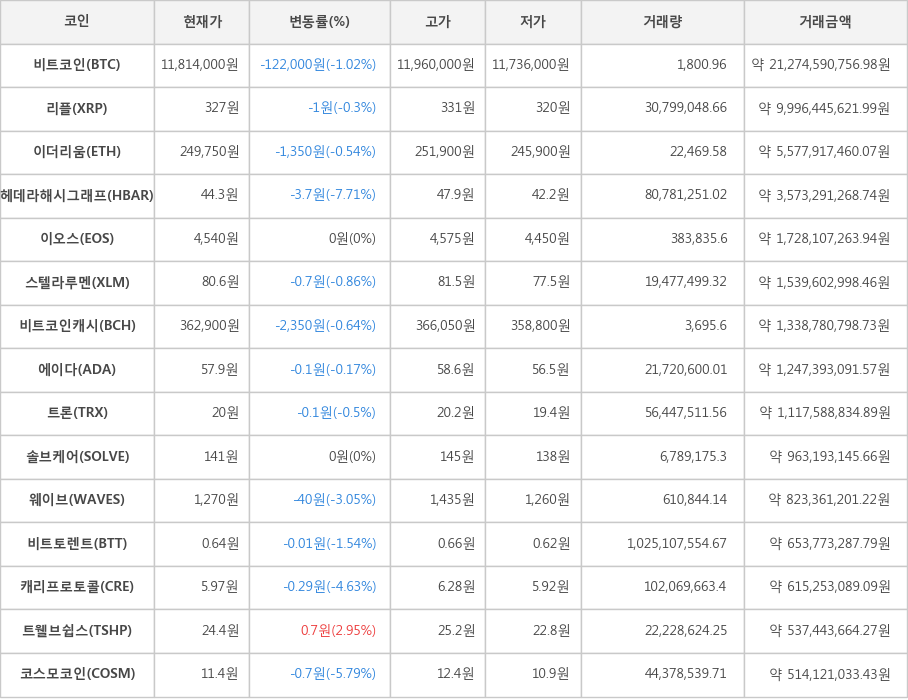 비트코인, 리플, 이더리움, 헤데라해시그래프, 이오스, 스텔라루멘, 비트코인캐시, 에이다, 트론, 솔브케어, 웨이브, 비트토렌트, 캐리프로토콜, 트웰브쉽스, 코스모코인