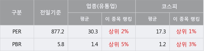 '일신석재' 5% 이상 상승, 단기·중기 이평선 정배열로 상승세