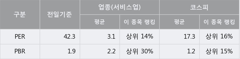 '한전기술' 5% 이상 상승, 단기·중기 이평선 정배열로 상승세