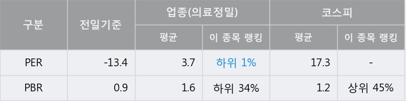 '우진' 5% 이상 상승, 주가 상승세, 단기 이평선 역배열 구간
