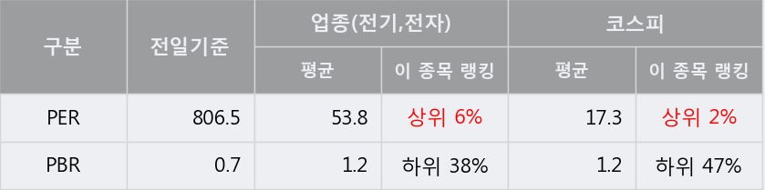 '자화전자' 5% 이상 상승, 주가 상승 중, 단기간 골든크로스 형성