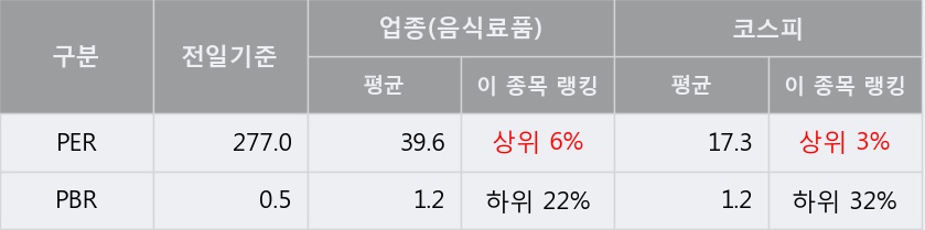 '대한제당' 15% 이상 상승, 주가 상승 중, 단기간 골든크로스 형성