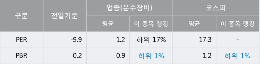 '서연이화' 5% 이상 상승, 단기·중기 이평선 정배열로 상승세
