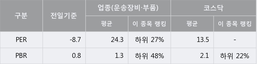 '모트렉스' 10% 이상 상승, 주가 상승 중, 단기간 골든크로스 형성