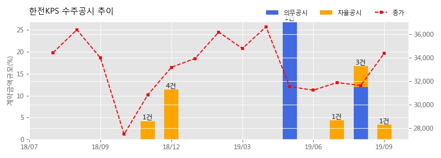 한전KPS 수주공시 - 2019년도 기전설비 경상정비공사 426.8억원 (매출액대비 3.4%)