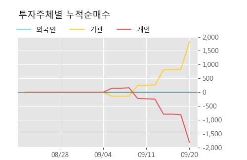 '두산2우B' 5% 이상 상승, 단기·중기 이평선 정배열로 상승세