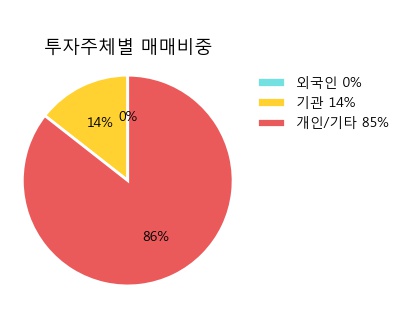 '두산2우B' 5% 이상 상승, 단기·중기 이평선 정배열로 상승세