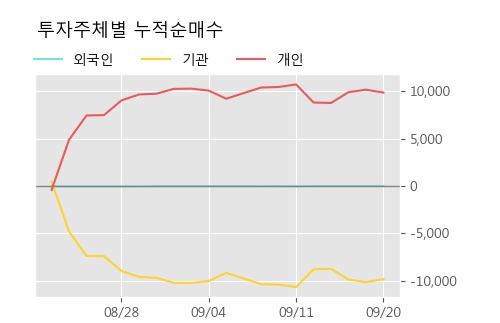 '한일철강' 5% 이상 상승, 주가 상승 중, 단기간 골든크로스 형성