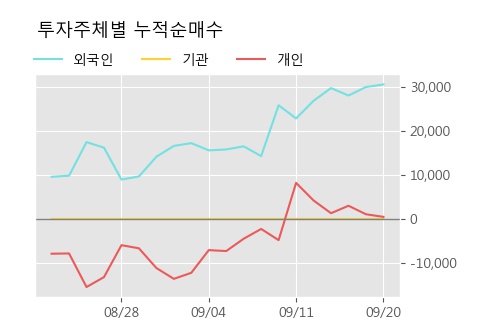 '글로본' 10% 이상 상승, 단기·중기 이평선 정배열로 상승세