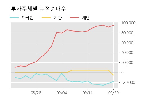 '트루윈' 15% 이상 상승, 주가 20일 이평선 상회, 단기·중기 이평선 역배열