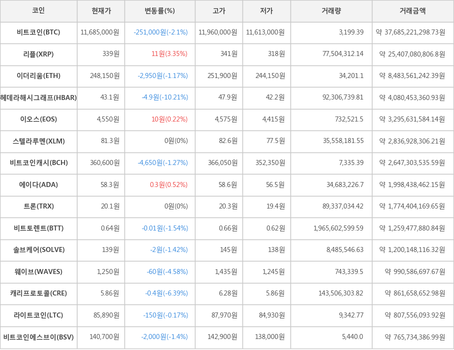 비트코인, 리플, 이더리움, 헤데라해시그래프, 이오스, 스텔라루멘, 비트코인캐시, 에이다, 트론, 비트토렌트, 솔브케어, 웨이브, 캐리프로토콜, 라이트코인, 비트코인에스브이