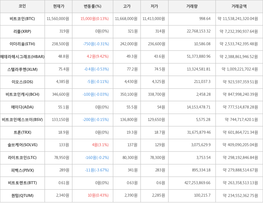 비트코인, 리플, 이더리움, 헤데라해시그래프, 스텔라루멘, 이오스, 비트코인캐시, 에이다, 비트코인에스브이, 트론, 솔브케어, 라이트코인, 피벡스, 비트토렌트, 퀀텀