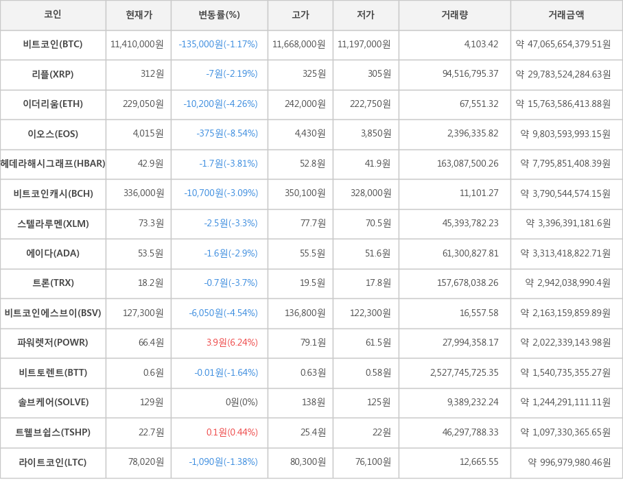 비트코인, 리플, 이더리움, 이오스, 헤데라해시그래프, 비트코인캐시, 스텔라루멘, 에이다, 트론, 비트코인에스브이, 파워렛저, 비트토렌트, 솔브케어, 트웰브쉽스, 라이트코인